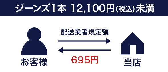 ジーンズ1本12,100円未満の場合の返送料 695円