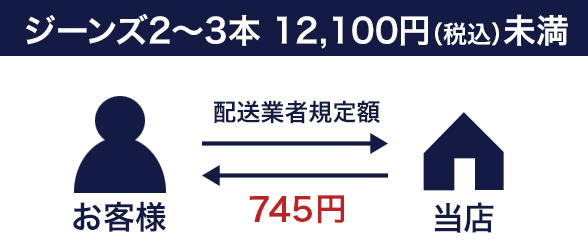 ジーンズ2~3本12,100円未満の場合の返送料 745円